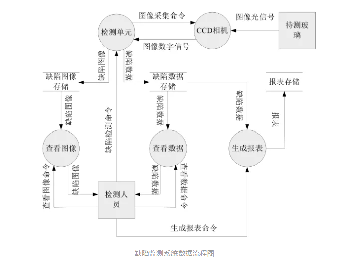 基于機器視覺的平板玻璃邊部磨削缺陷檢測-機器視覺_視覺檢測設備_3D視覺_缺陷檢測